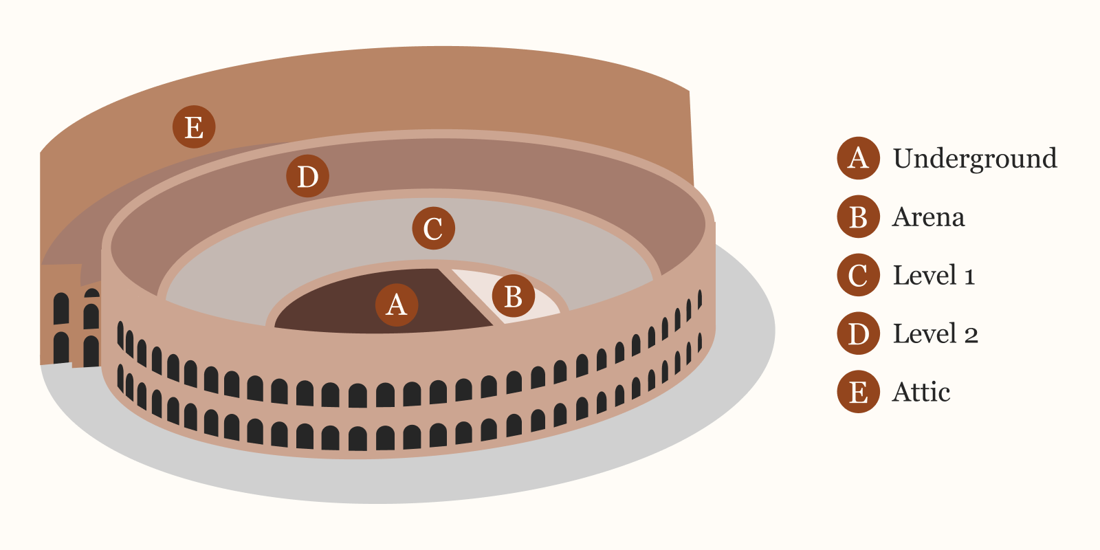 3D isometric cutaway of the Colosseum showing five visitor access levels